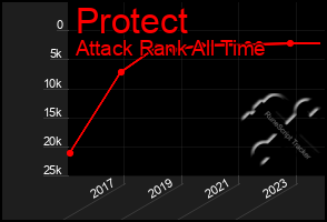 Total Graph of Protect