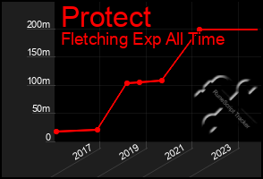 Total Graph of Protect