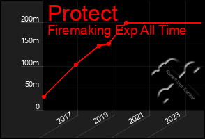 Total Graph of Protect