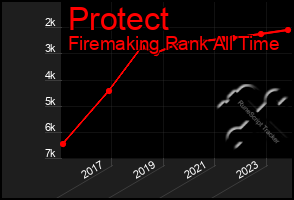 Total Graph of Protect