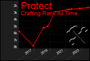 Total Graph of Protect