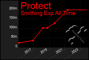 Total Graph of Protect