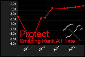 Total Graph of Protect