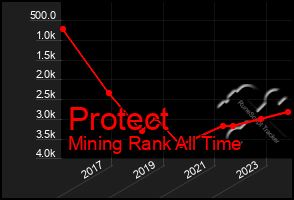 Total Graph of Protect