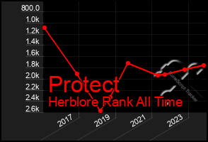 Total Graph of Protect