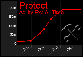 Total Graph of Protect