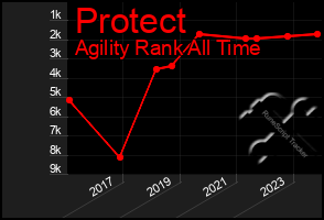 Total Graph of Protect