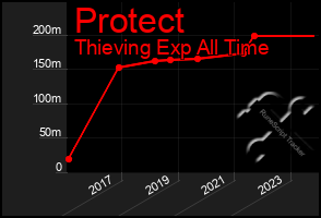 Total Graph of Protect