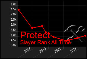 Total Graph of Protect