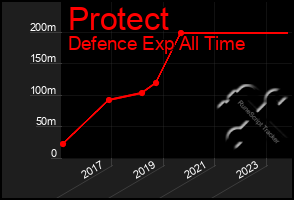 Total Graph of Protect