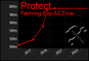 Total Graph of Protect