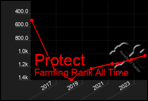 Total Graph of Protect