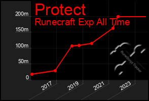 Total Graph of Protect