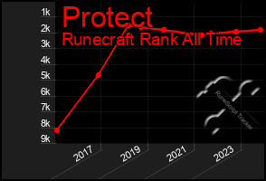 Total Graph of Protect