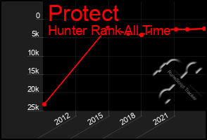 Total Graph of Protect