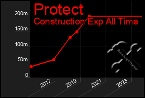 Total Graph of Protect