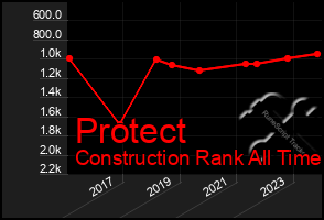 Total Graph of Protect