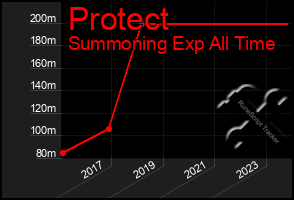 Total Graph of Protect