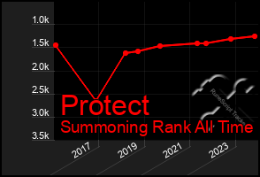 Total Graph of Protect