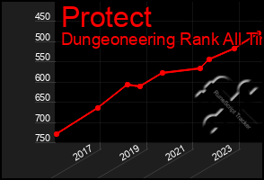 Total Graph of Protect