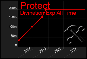 Total Graph of Protect