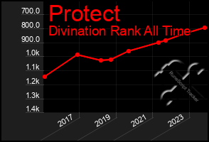 Total Graph of Protect