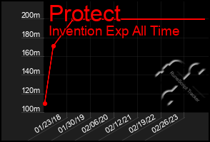 Total Graph of Protect