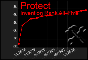 Total Graph of Protect