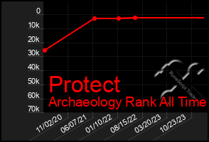 Total Graph of Protect