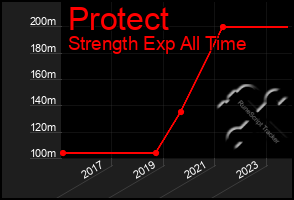 Total Graph of Protect