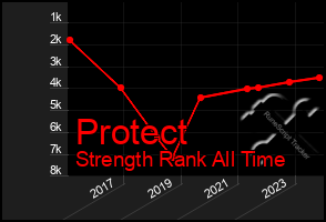 Total Graph of Protect