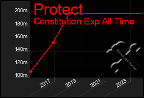 Total Graph of Protect