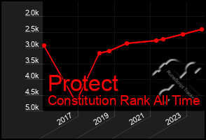 Total Graph of Protect