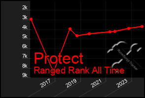 Total Graph of Protect