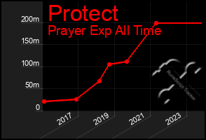 Total Graph of Protect