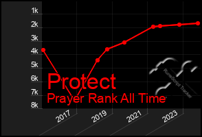 Total Graph of Protect