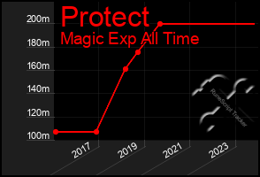 Total Graph of Protect