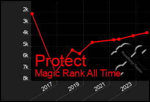 Total Graph of Protect