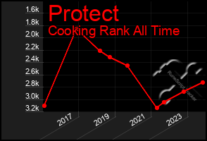 Total Graph of Protect