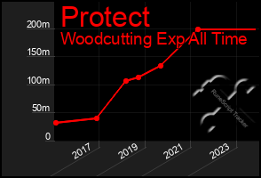 Total Graph of Protect