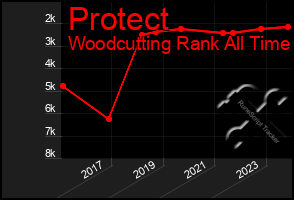 Total Graph of Protect