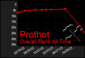 Total Graph of Prothot