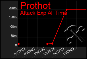 Total Graph of Prothot