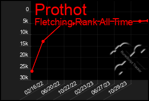 Total Graph of Prothot