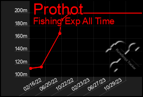 Total Graph of Prothot