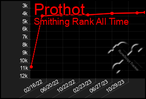 Total Graph of Prothot