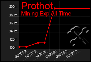 Total Graph of Prothot