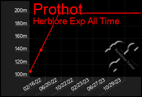 Total Graph of Prothot