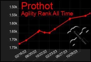 Total Graph of Prothot