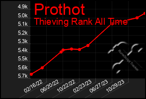 Total Graph of Prothot